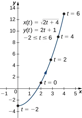 Una línea curva que va desde (-3, 0) a través de (2, 1) hasta (4, 13) con una flecha que va en ese orden. El punto (-3, 0) está marcado con t = -2, el punto (2, 1) está marcado con t = 0, el punto (2 veces la raíz cuadrada de 2, 5) está marcado con t = 2, el punto (3 veces la raíz cuadrada de 2, 9) está marcado con t = 4, y el punto (4, 13) está marcado con t = 6. En el gráfico también aparecen escritas tres ecuaciones: x(t) = raíz cuadrada de la cantidad (2t + 4), y(t) = 2t + 1, -2 ≤ t ≤ 6.