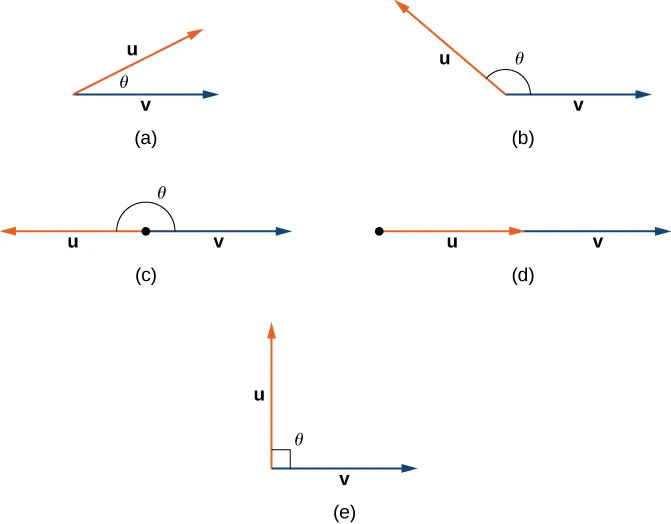 Esta figura tiene 5 imágenes. La primera imagen tiene dos vectores u y v. El ángulo entre estos dos vectores es theta. Theta es un ángulo agudo. La segunda imagen tiene dos vectores u y v. El ángulo entre estos vectores es theta. Theta es un ángulo obtuso. La tercera imagen son los vectores u y v en direcciones opuestas. El ángulo entre u y v es un ángulo recto. La cuarta imagen es u y v en la misma dirección. La quinta imagen es u y v con el ángulo theta entre ellos como ángulo recto.
