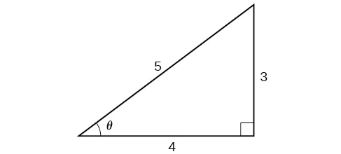 Una ilustración de un triángulo rectángulo con un ángulo theta. Frente al ángulo theta hay un lado de longitud 3. Adyacente al ángulo theta hay un lado con longitud 4. La hipotenusa tiene un ángulo de longitud 5.
