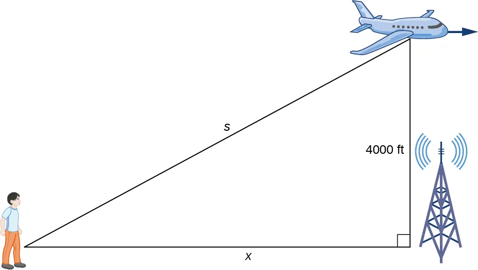 Se forma un triángulo rectángulo con una persona en el suelo, un avión en el aire y una torre de radio en el ángulo recto en el suelo. La hipotenusa es s, la distancia en el suelo entre la persona y la torre de radio es x, y el lado opuesto a la persona (es decir, la altura desde el suelo hasta el avión) es 4000 pies.