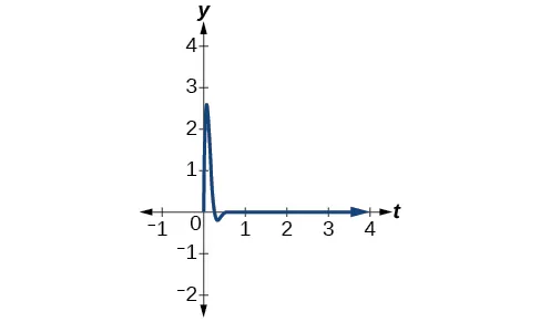 Gráfico de f(t) = 7(e^(-10t))sen(12t), que repunta a t=0 y se convierte rápidamente en casi una línea recta.