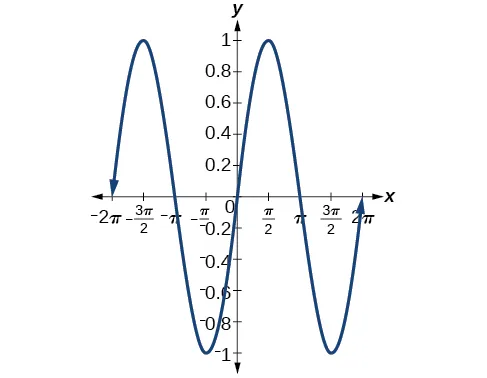 Gráfico de y=sen(x) de -2pi a 2pi.