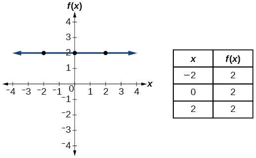 Gráfico de una función constante.