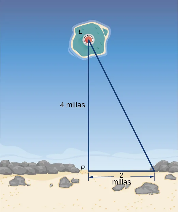 Un triángulo rectángulo está formado por un faro L, un punto P en la orilla que es perpendicular a la línea que va del faro a la orilla, y un punto a 2 millas a la derecha del punto P. La distancia de P a L es de 4 millas.