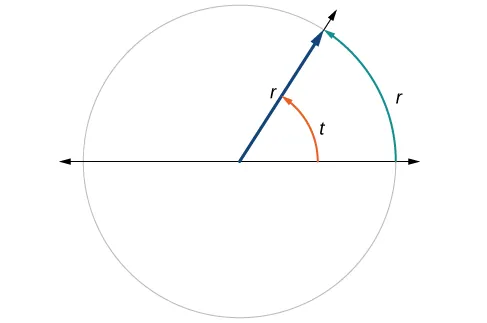 Ilustración de un círculo con ángulo t, radio r y un arco de r.