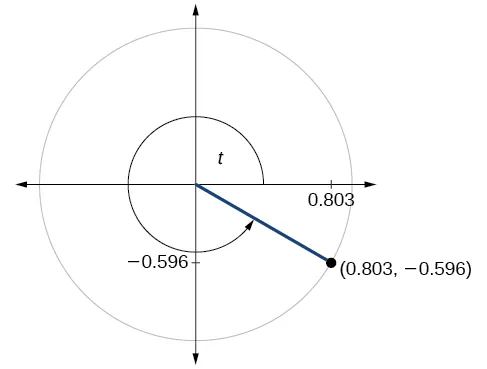 Gráfico del círculo con el ángulo de t inscrito. El punto de (0,803,-0,596 está en la intersección del lado terminal del ángulo y el borde del círculo.