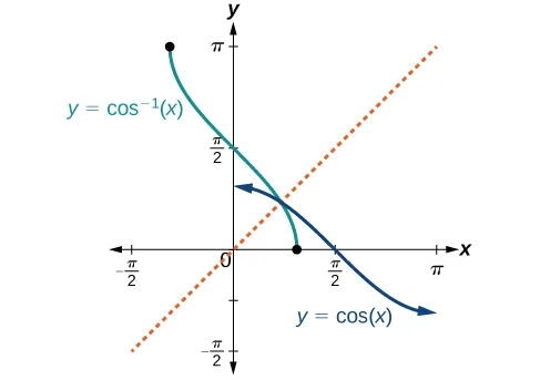 Gráfico de las funciones coseno de x y arcocoseno de x. Hay una línea punteada en y=x para mostrar la naturaleza inversa de las dos funciones.