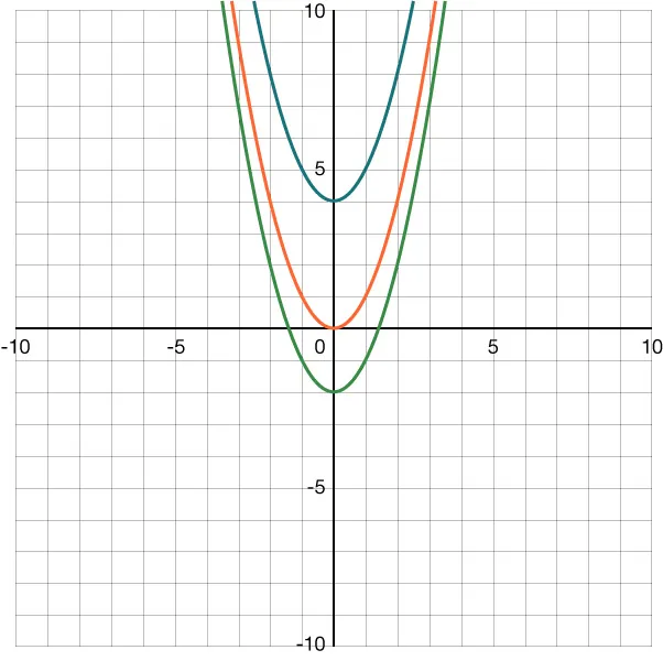 Graph of the parent quadratic function is given in red on the coordinate plane. Two other parabolas are also graphed. Both the x-axis and y-axis extend from negative 10 to 10 with a scale of 1.