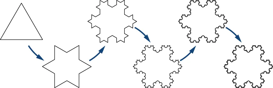 Este es un diagrama del copo de nieve de Koch, que se creó a través de iteraciones. El caso base es un triángulo equilátero. En cada iteración, el tercio medio de cada segmento de línea se sustituye por otro triángulo equilátero que apunta hacia afuera.