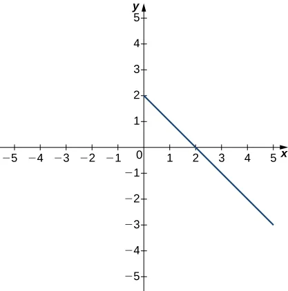 Gráfico de una función lineal decreciente, con los puntos (0,2), (1,1), (2,0), (3,-1), (4,-2), y así sucesivamente para x >= 0.