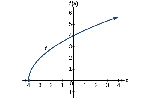 Gráfico de una función de raíz cuadrada en (-4, 0).
