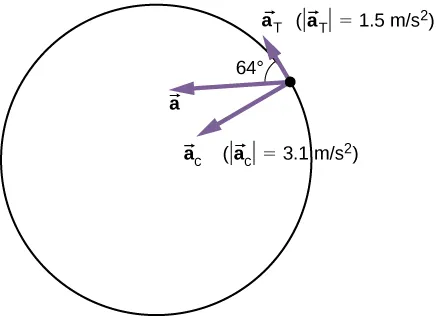 The acceleration of a particle on a circle is shown along with its radial and tangential components. The centripetal acceleration a sub c points radially toward the center of the circle and has magnitude 3.1 meters per second squared. The tangential acceleration a sub T is tangential to the circle at the particle’s position and has magnitude 1.5 meters per second squared. The angle between the total acceleration a and the tangential acceleration a sub T is 64 degrees.
