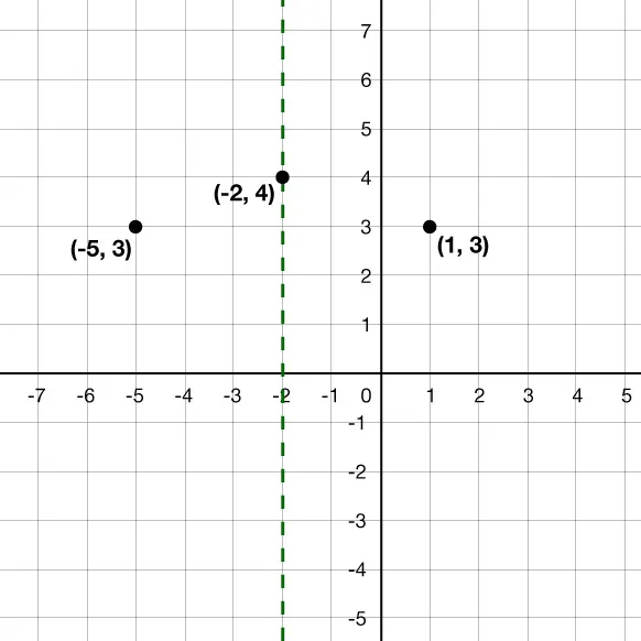 A Cartesian plane with three labeled points: (negative 5, 3), (negative 2, 4), and (1, 3). A green dashed vertical line passes through x equals negative 2.