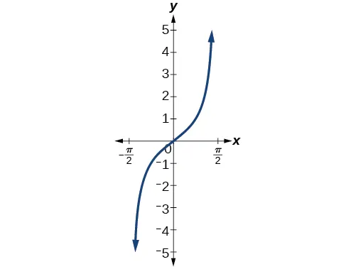Gráfico de un periodo de tangente de x, desde -pi/2 hasta pi/2.