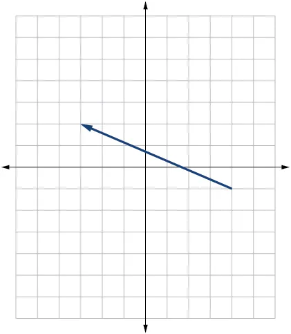 Vector que va de (4, –1) a (–3, 2).