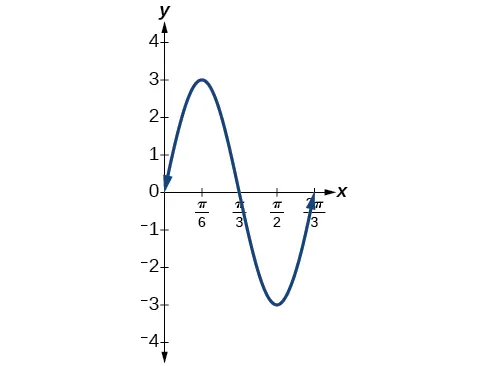 Gráfico de y=3sen(3x), mediante el empleo de los cinco puntos clave: los intervalos de igual longitud representan 1/4 del periodo. Aquí, los puntos están en 0, pi/6, pi/3, pi/2 y 2pi/3. 