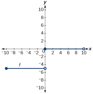 Gráfico de función escalonada.
