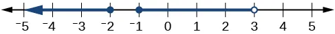 Gráfico de línea de -2<=x, -1<=x<3.