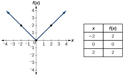 Gráfico de la función absoluta.