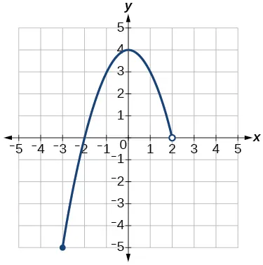 Gráfico de una función de [-3, 2).