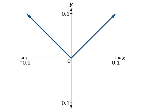 Gráfico de una función absoluta.