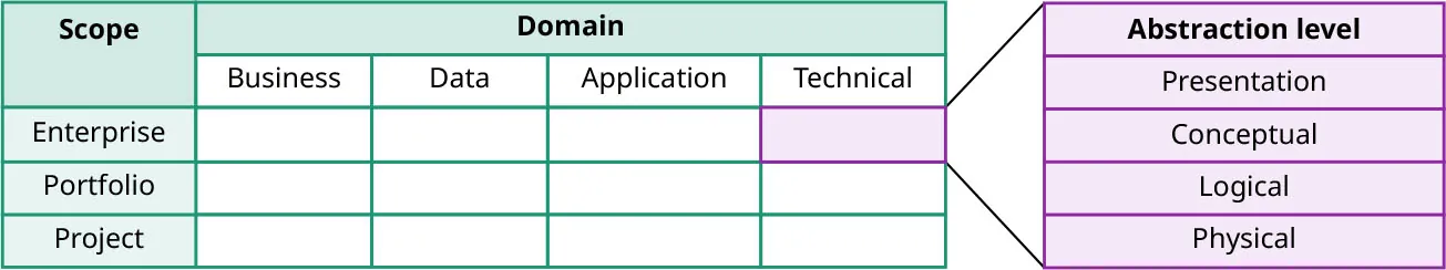 Chart displaying Domains (Business, Data, Application, Technical) and Scope (Enterprise, Portfolio, Project). Abstaction level for Enterprise/Technical is: Presentation, Conceptual, Logical, Physical.
