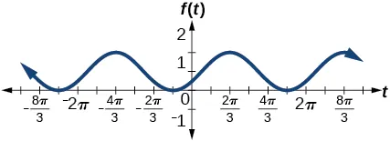Gráfico de -cos(t+pi/3)+1. El gráfico tiene una amplitud de 1, un periodo de 2pi y un rango de [0,2]. Desplazamiento de fase pi/3 hacia la izquierda.