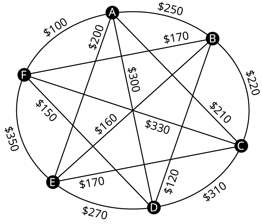 A graph represents the airfares between six different cities. The graph has 6 vertices. The vertices are A, B, C, D, E, and F. Edges from A leading to B, C, D, E, and F are labeled 250 dollars, 210 dollars, 300 dollars, 200 dollars, and 100 dollars. Edges from B leading to C, D, E, and F are labeled 220 dollars, 120 dollars, 160 dollars, and 170 dollars. Edges from C to D, E, and F are labeled 310 dollars, 180 dollars, and 330 dollars. Edges from D to E and F 270 dollars and 150 dollars. An edge from E to F is labeled 350 dollars.