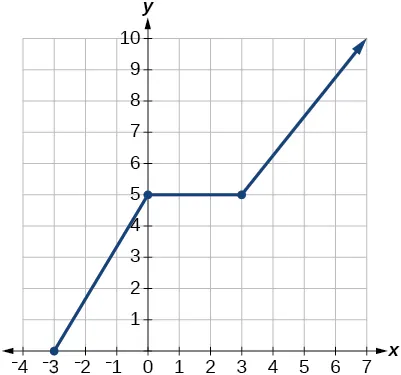 Gráfico de una función desde [-3, infinito).