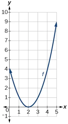 Gráfico de una parábola