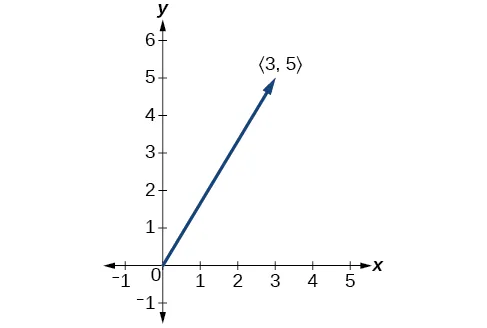 Un vector desde el origen hasta (3, 5): una línea con una flecha en el punto extremo de (3, 5).
