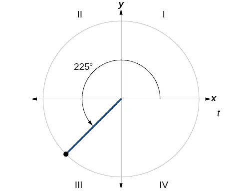 Gráfico del círculo con un ángulo de 225 grados inscrito.