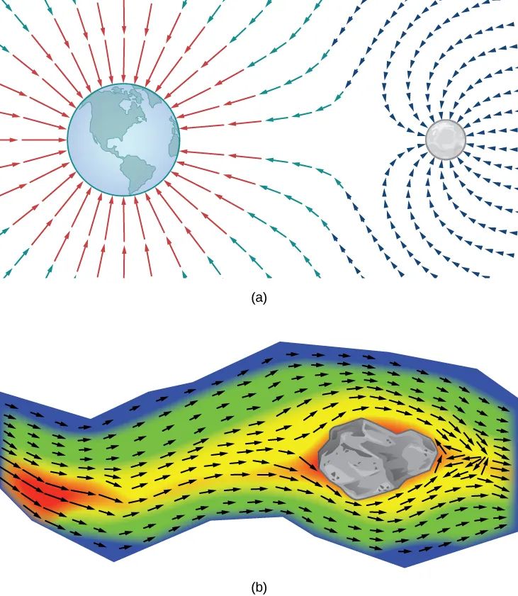 Dos imágenes, marcadas como A y B. La imagen A muestra el campo gravitacional ejercido por dos cuerpos astronómicos sobre un pequeño objeto. La tierra está a la izquierda y la luna a la derecha. La tierra está rodeada de largas flechas que apuntan hacia su centro dispuestas en círculos concéntricos. Hay una ruptura en el círculo de la derecha, frente a la luna. La luna está rodeada de flechas más pequeñas que se curvan hacia fuera y hacia la derecha. La imagen B muestra el campo de velocidad vectorial del agua en la superficie de un río con una gran roca en el centro. Las flechas tienden a apuntar en el mismo ángulo que la orilla del río. Donde el río se encuentra con la roca, las flechas apuntan alrededor de la roca. Después de la roca, algunas flechas apuntan hacia adelante, y otras se vuelven hacia la roca. El agua fluye más rápido hacia el centro del río y alrededor de la roca y más lento a lo largo de la ribera.