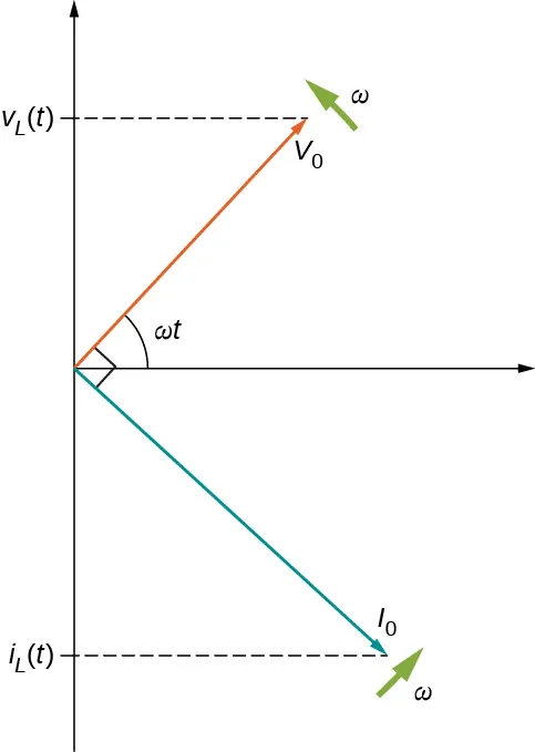 La figura muestra los ejes de coordenadas. Una flecha marcada V0 comienza desde el origen y apunta hacia arriba y hacia la derecha haciendo un ángulo omega t con el eje x. Cerca de su punta se muestra una flecha marcada como omega, perpendicular a ella, apuntando hacia arriba y hacia la izquierda. La punta de la flecha V0 hace una intersección y marcada V subíndice L paréntesis t paréntesis. Una flecha marcada como I0 comienza en el origen y apunta hacia abajo y hacia la derecha. Es perpendicular a V0. Su intercepción en el eje y negativo está marcada i subíndice L paréntesis t paréntesis. Cerca de su punta se muestra una flecha marcada como omega, perpendicular a ella, apuntando hacia arriba y hacia la derecha.