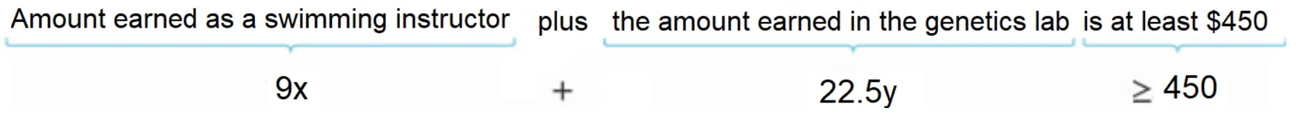 Mathematical expression: 9 times x plus 22.5 times y is greater than or equal to 450. Above the inequality, labels indicate the term representing 9 times x is the amount earned as a swimming instructor, and the term representing 22.5 times y is the amount earned in the genetics lab. The phrase "is at least 450 dollars" represents the label for greater than or equal to 450.