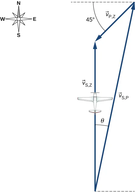 Róża wiatrów wskazuje: północ do góry, południe na dół, wschód w prawo, zachód w lewo. Wektory v S,P, v P,Z i v S,Z sumują się i tworzą trójkąt rozwartokątny. Samolot naniesiono na wektor v S,Z, który zwrócony jest do góry. Wektor v S,P jest skierowany w górę i w prawo pod kątem theta do wektora v S,Z. Wektor v P,Z skierowany jest w lewo i w dół pod kątem 45 stopni od poziomu.