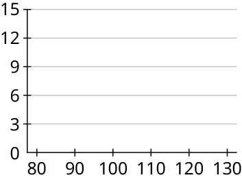 A histogram. The horizontal axis ranges from 80 to 130, in increments of 10. The vertical axis ranges from 0 to 15, in increments of 3.