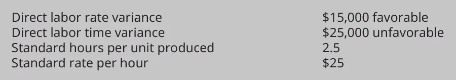 Direct labor rate variance $15,000 favorable. Direct labor time variance $25,000 unfavorable. Standard hours per unit produced 2.5. Standard rate per hour $25.