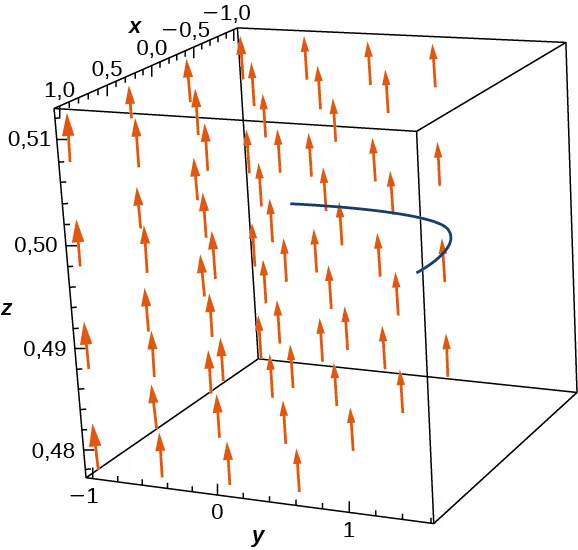 Un campo vectorial en tres dimensiones. Las flechas tienen más o menos la misma longitud y todas apuntan hacia el plano z. Se dibuja una curva aparentemente paralela al plano (x,y). En el plano (x,y), se vería como una curva cóncava descendente en el cuadrante 1.