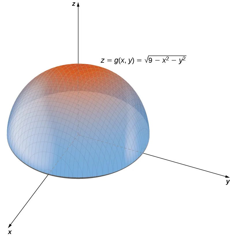 Una semiesfera con centro en el origen. Se da la ecuación z = g(x, y) = la raíz cuadrada de la cantidad (9 – x2 – y2).
