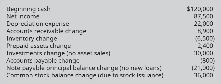 Beginning cash $120,000. Net Income 87,500. Depreciation expense 22,000. Accounts Receivable change 8,900. Inventory change (6,500). Prepaid assets change 2,400. Investments change (no asset sales) 30,000. Accounts payable change (800). Note payable principal balance change (no new loans) (21,000). Common stock balance change (due to stock issuance) 36,000.