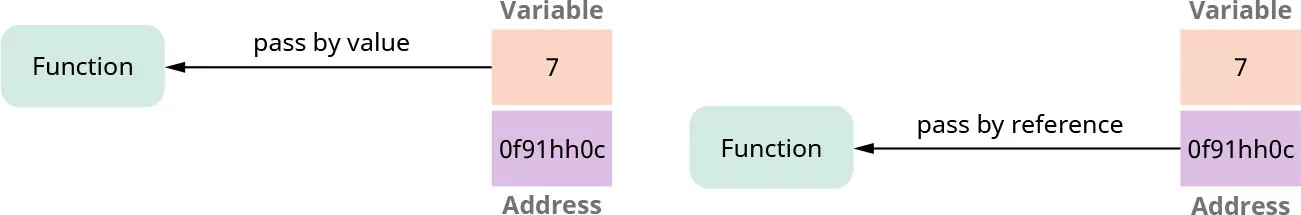 Illustration of passing a parameter by the value 7 and one passing a parameter by reference Address 0f91hh0c.
