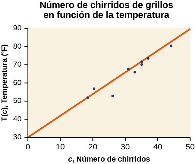 Diagrama de dispersión, que muestra la línea de mejor ajuste. Se titula "Chirridos de grillos frente a la temperatura del aire". El eje x es 'c, Número de chirridos' y el eje y es 'T(c), Temperatura (F)'.