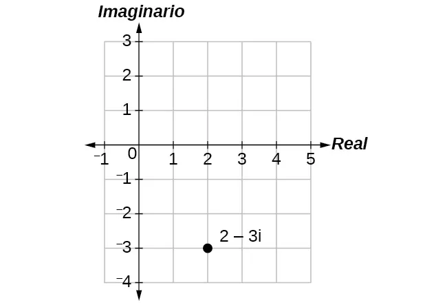 Trazado de 2 –3i en el plano complejo (2 en el eje real, –3 en el eje imaginario).