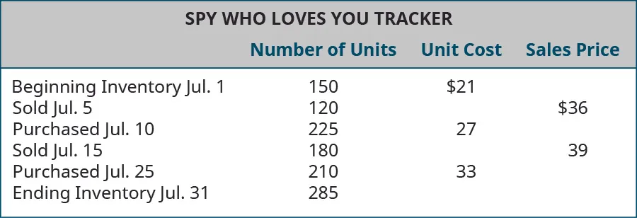 Chart showing July 1 beginning inventory of 150 units costing $21, July 5 sale of 120 units for $36, July 10 purchase of 225 units for $27, July 15 sale of 180 units for $39, July 25 purchase of 210 units for $33, with July 31 ending inventory of 285 units.