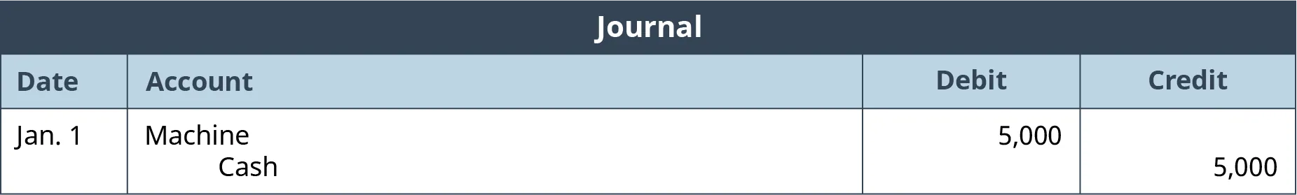 A journal entry for machine done in cash as on Jan 1. The machine is recorded as a 5,000 debt. 5,000 is then allocated as a credit to cash in this journal entry.