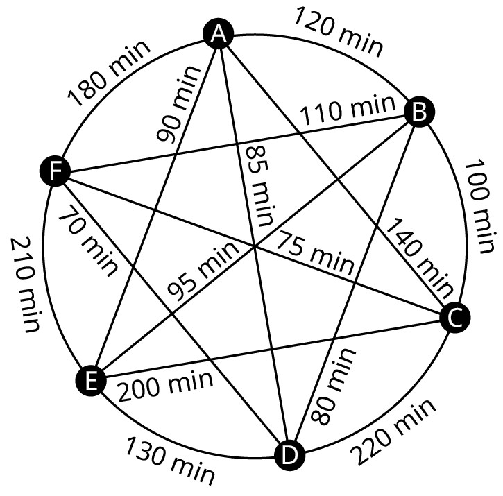 A graph represents the airfares between six different cities. The graph has 6 vertices. The vertices are A, B, C, D, E, and F. Edges from A leading to B, C, D, E, and F are labeled 120 minutes, 140 minutes, 85 minutes, 90 minutes, and 180 minutes. Edges from B leading to C, D, E, and F are labeled 100 minutes, 80 minutes, 95 minutes, and 110 minutes. Edges from C to D, E, and F are labeled 220 minutes, 200 minutes, and 75 minutes. Edges from D to E and F are labeled 130 minutes and 70 minutes. An edge from E to F is labeled 210 minutes.