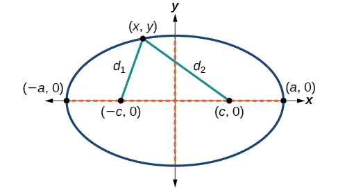 Una elipse horizontal centrada en (0, 0) en el sistema de coordenadas x y, con vértices en (a negativo, 0) y (a, 0) y focos en (c negativo, 0) y (c, 0). Las líneas de longitud d1 y d2 conectan un punto (x, y) de la elipse con los dos focos.