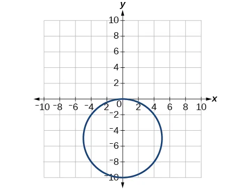 Plot of circle with radius 5 centered at (0,-5).