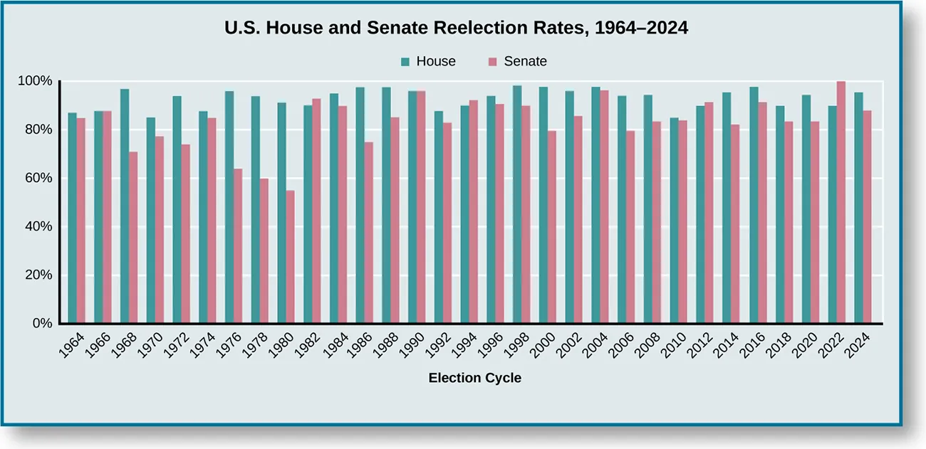 A chart titled “U.S. House and Senate Reelection Rates, 1964-2014”. The X axis is labeled “Election Cycle” and spans from 1964 to 2014. The Y Axis shows percentage reelection rate, and spans from 0% to 100%. Each year contains two bars; one for the House and one for the Senate. In 1964, the House is approximately 90%, and the Senate is approximately 85%. In 1966, the House and the Senate are both at approximately 90%. In 1968, the House is approximately at 95% and the Senate is at approximately 70%. In 1970, The House is approximately at 85%, and the Senate at approximately 75%. In 1972, the House is at approximately 92% and the Senate is at approximately 72%. In 1974, the House is at approximately 90% and the Senate is at approximately 85%. In 1976, the House is at approximately 95% and the Senate is at 62%. In 1978, The House is at approximately 92% and the Senate at approximately 60%. In 1980, the House is at approximately 90%, and the Senate at approximately 55%. In 1982, the House is at approximately 90% and the Senate at approximately 92%. In 1984, the House is at approximately 95%, and the Senate at approximately 90%. In 1986, the House is at approximately 98% and the Senate at approximately 75%. In 1988, the House is at approximately 98% and the Senate at approximately 85%. In 1990, the House and the Senate are both approximately 95%. In 1992, the House is at approximately 85% and the Senate at approximately 82%. In 1994, the House is at approximately 90%, and the Senate at 92%. In 1996, the House is at approximately 95%, and the Senate at approximately 90%. In 1998, the House is at approximately 98% and the Senate at approximately 90%. In 2000, the House is at approximately 97%, and the Senate at approximately 80%. In 2002, the House is at approximately 95%, and the Senate at approximately 85%. In 2004, the House is at approximately 98%, and the Senate at approximately 95%. In 2006, the House is at approximately 95%, and the Senate at approximately 80%. In 2008, the House is at approximately 95%, and the Senate at approximately 82%. In 2010, the House is at approximately 85%, and the Senate at approximately 82%. In 2012, the House is at approximately 90%, and the Senate at approximately 92%. In 2014, the House is at approximately 95%, and the Senate at approximately 80%. In 2016, the House is at approximately 98% and the Senate at approximately 92%. In 2018, the House is at approximately 92% and the Senate at approximately 85%. In 2020, the Houst is at approximately 95% and the Senate at approximately 84%. In 2022 the Houst was at 93% and the Senata at 100%, and in 2024 the House was at approximately 97% a and the Senate at approximately 88%.